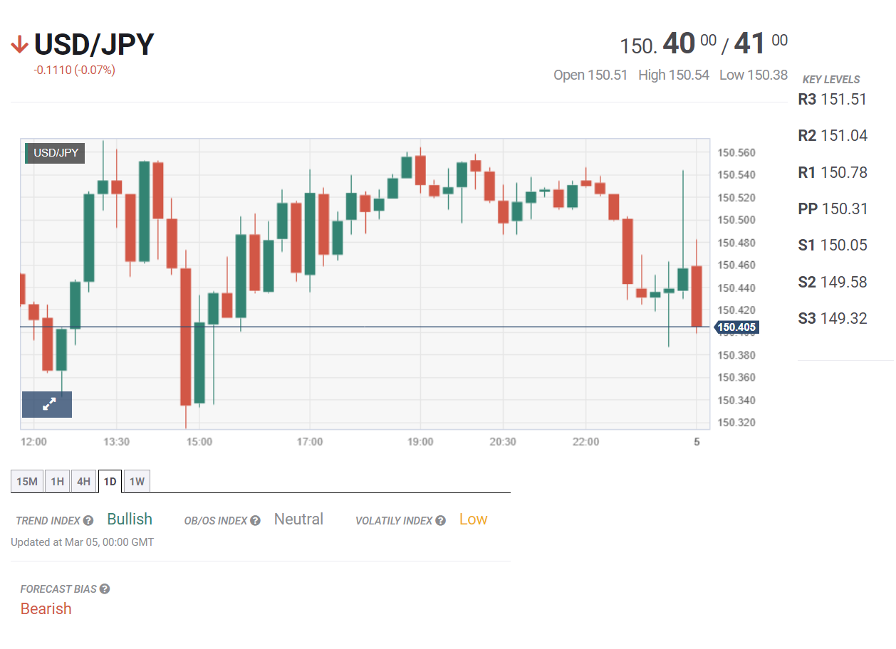 Tin tổng hợp 05/03: Mỹ công bố chỉ số PMI dịch vụ