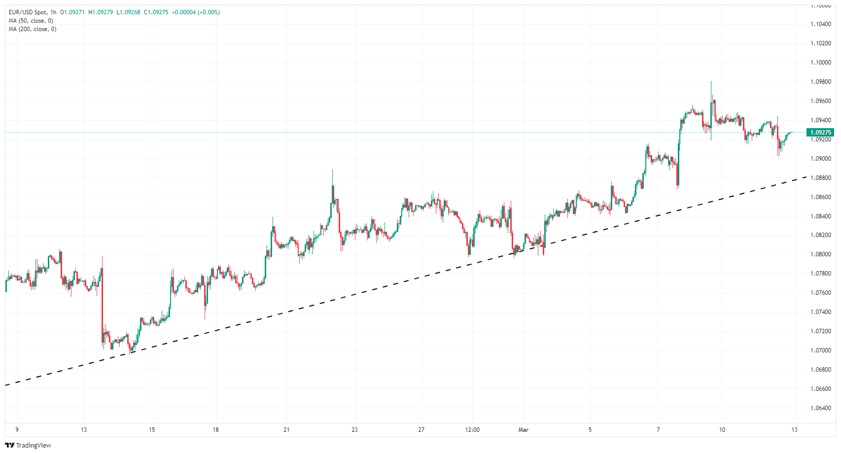 Tin vàng - dầu - Forex ngày 13/3/2024: Kim loại quý bất ngờ giảm giá