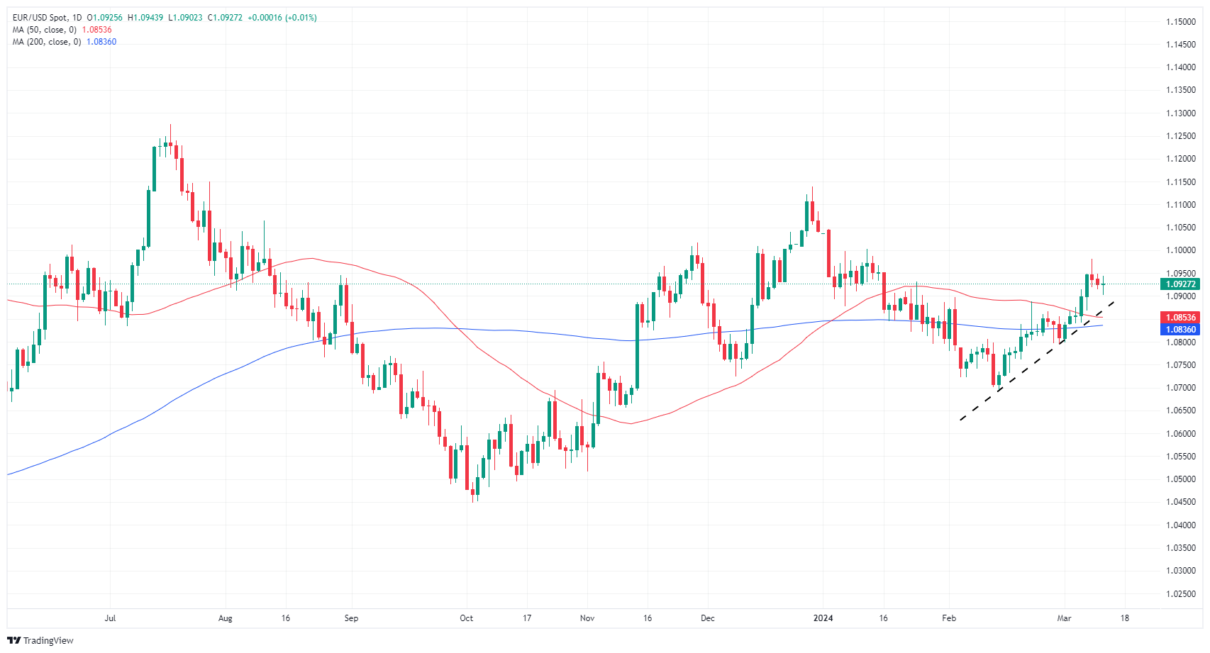Tin vàng - dầu - Forex ngày 13/3/2024: Kim loại quý bất ngờ giảm giá