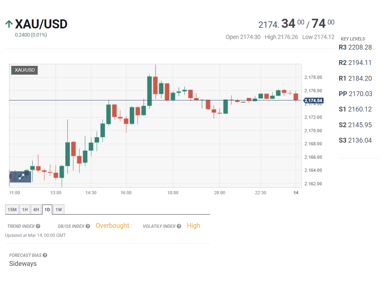 Tin tổng hợp 14/03: Phố Wall chờ đợi dữ liệu lạm phát và bán lẻ