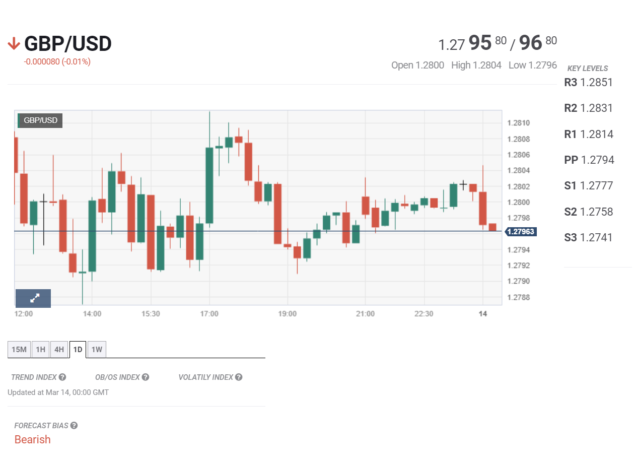 Tin tổng hợp 14/03: Phố Wall chờ đợi dữ liệu lạm phát và bán lẻ