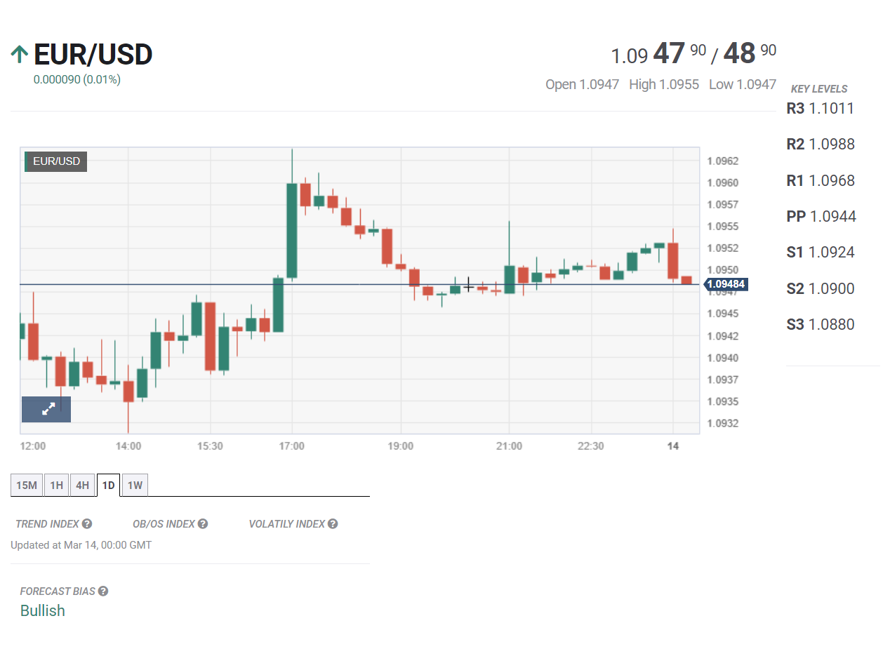 Tin tổng hợp 14/03: Phố Wall chờ đợi dữ liệu lạm phát và bán lẻ