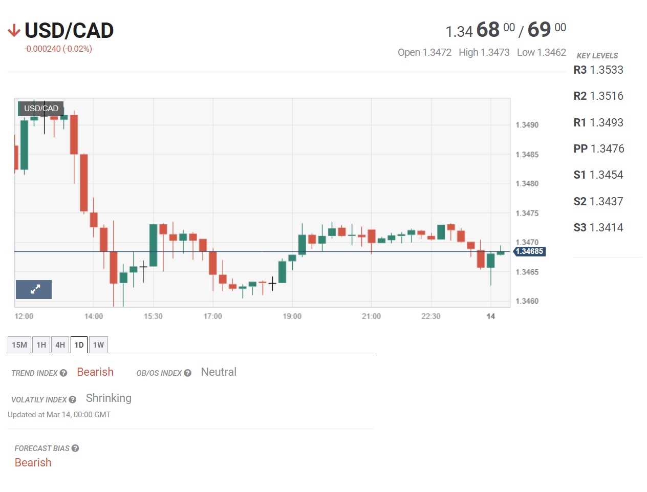 Tin tổng hợp 14/03: Phố Wall chờ đợi dữ liệu lạm phát và bán lẻ