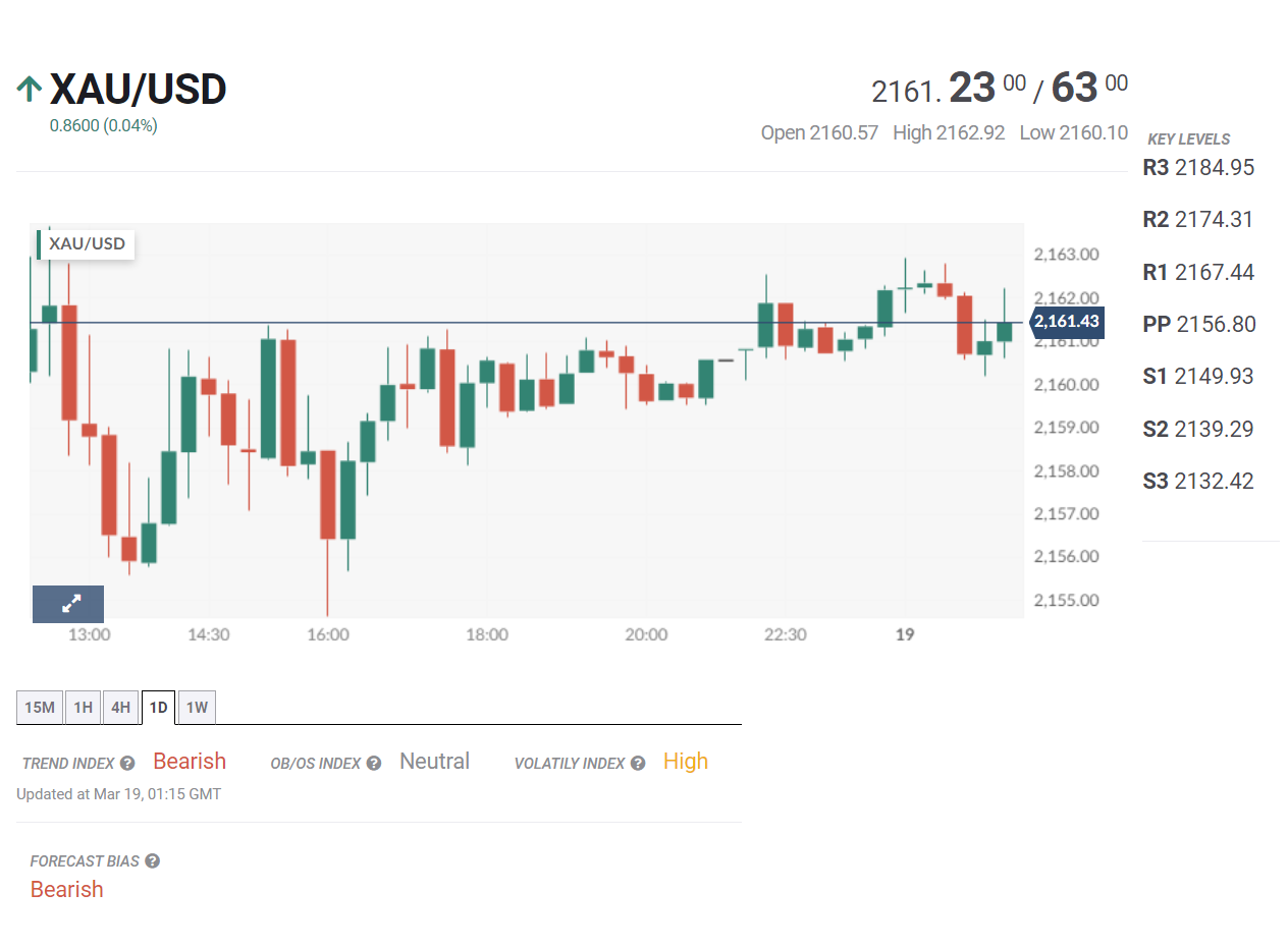 Tin tổng hợp 19/03: BOJ được dự báo xoay trục chính sách