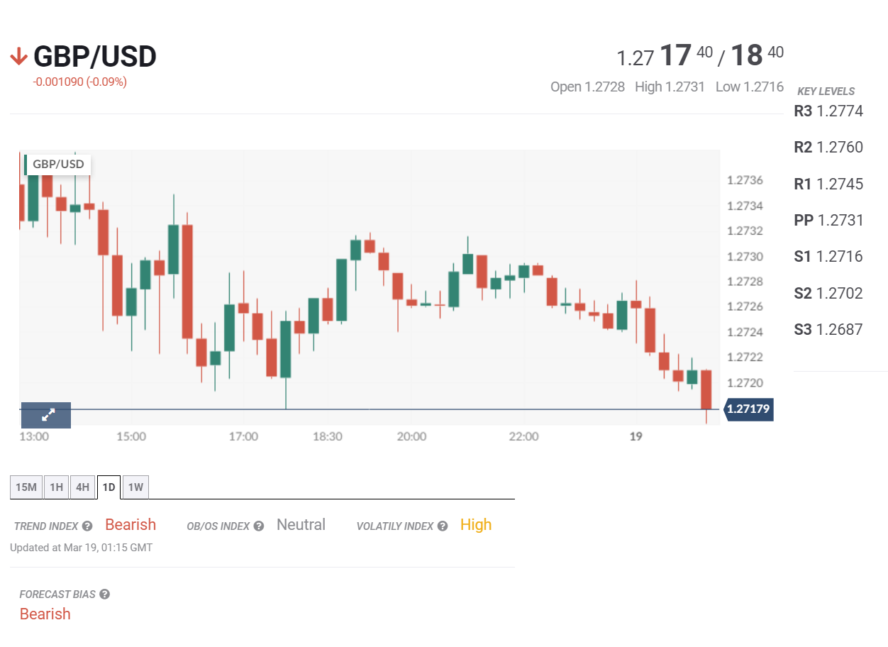 Tin tổng hợp 19/03: BOJ được dự báo xoay trục chính sách