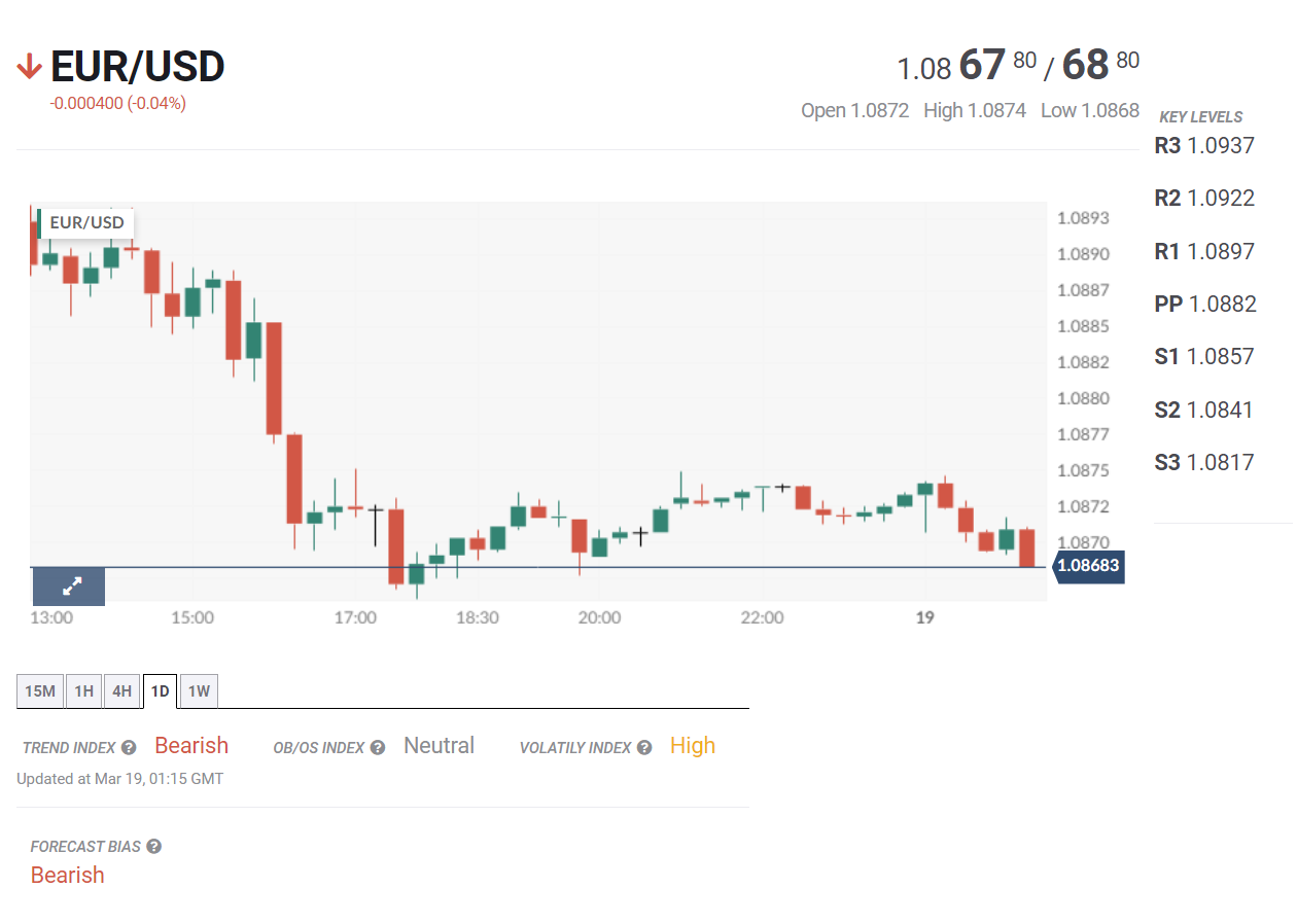 Tin tổng hợp 19/03: BOJ được dự báo xoay trục chính sách