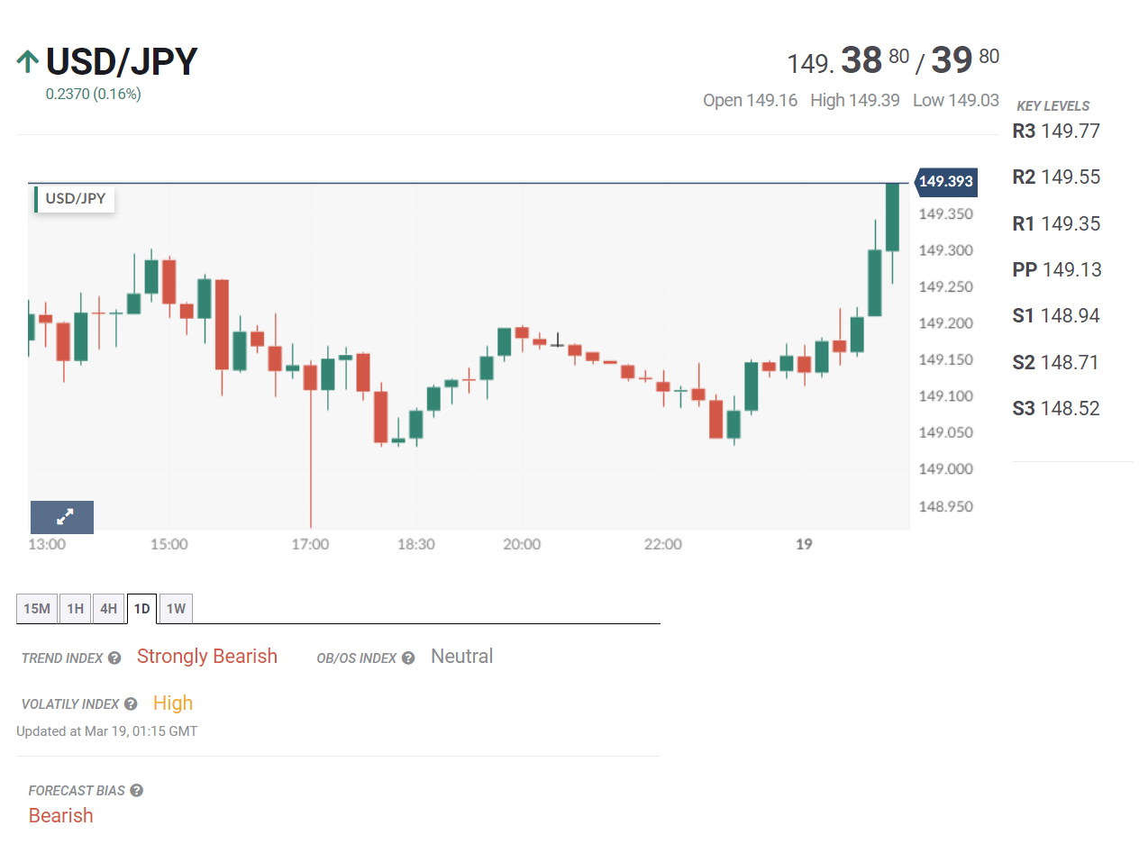 Tin tổng hợp 19/03: BOJ được dự báo xoay trục chính sách