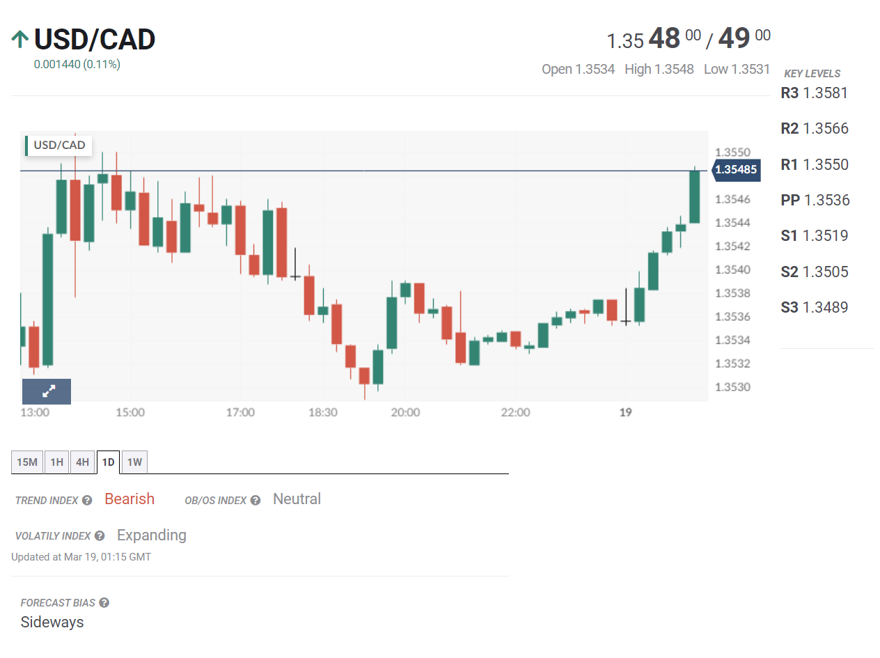 Tin tổng hợp 19/03: BOJ được dự báo xoay trục chính sách