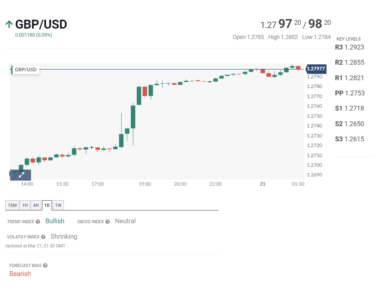 Tin tổng hợp 21/03: Thị trường chờ tín hiệu từ BOE