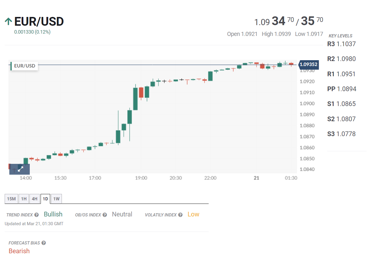 Tin tổng hợp 21/03: Thị trường chờ tín hiệu từ BOE