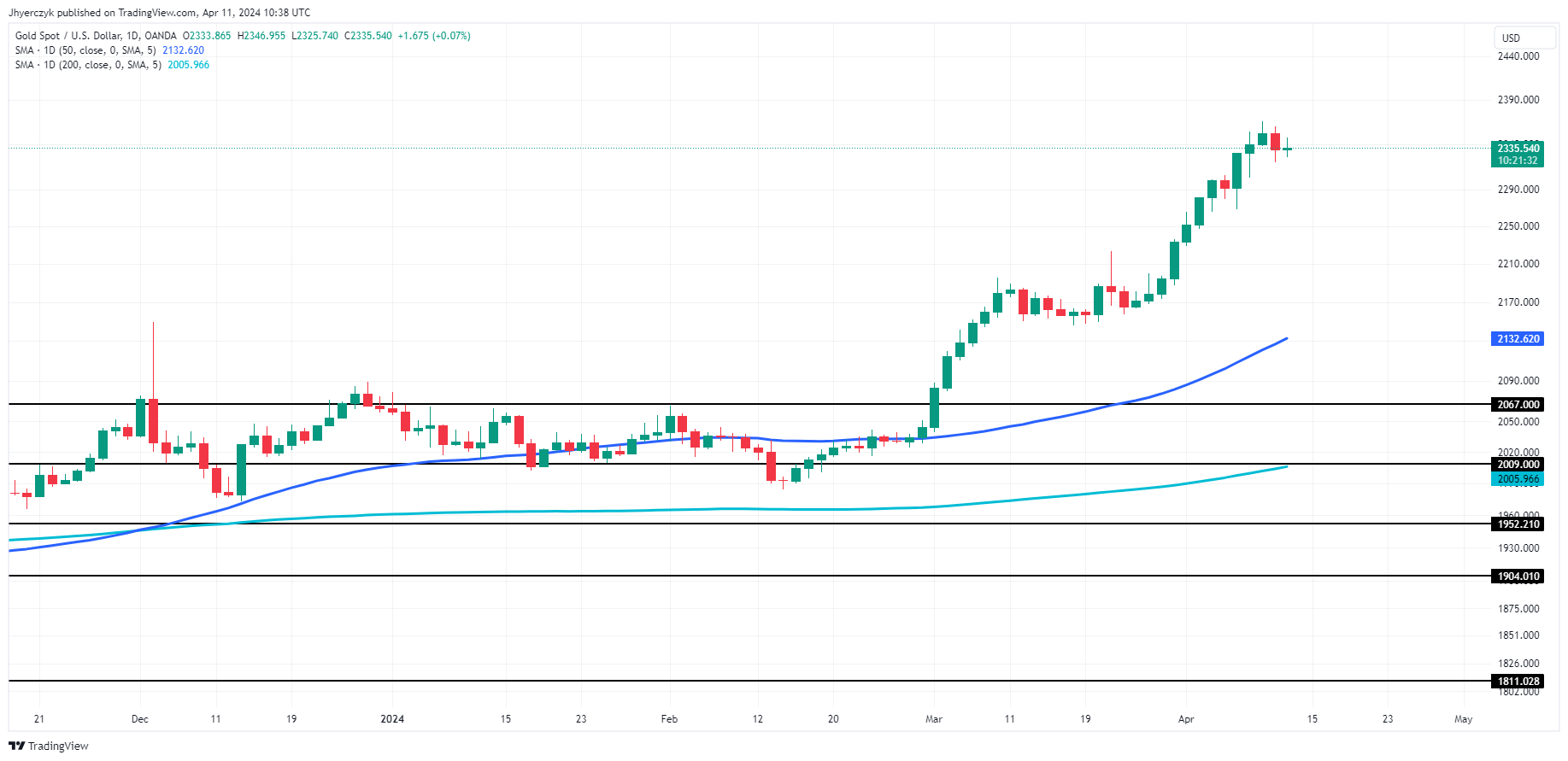 Dự báo giá vàng: Lạm phát tăng thách thức kế hoạch cắt giảm lãi suất của FED