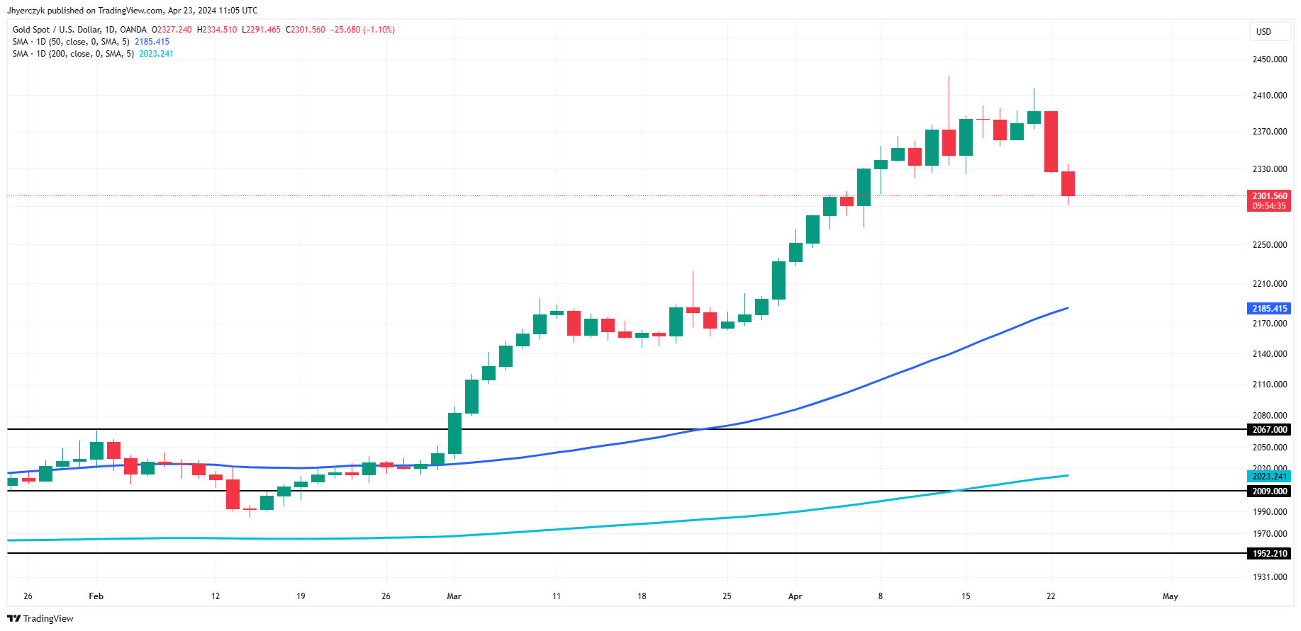 Dự báo giá vàng: Vàng chạm mức thấp nhất trong hai tuần khi bối cảnh thị trường điều chỉnh