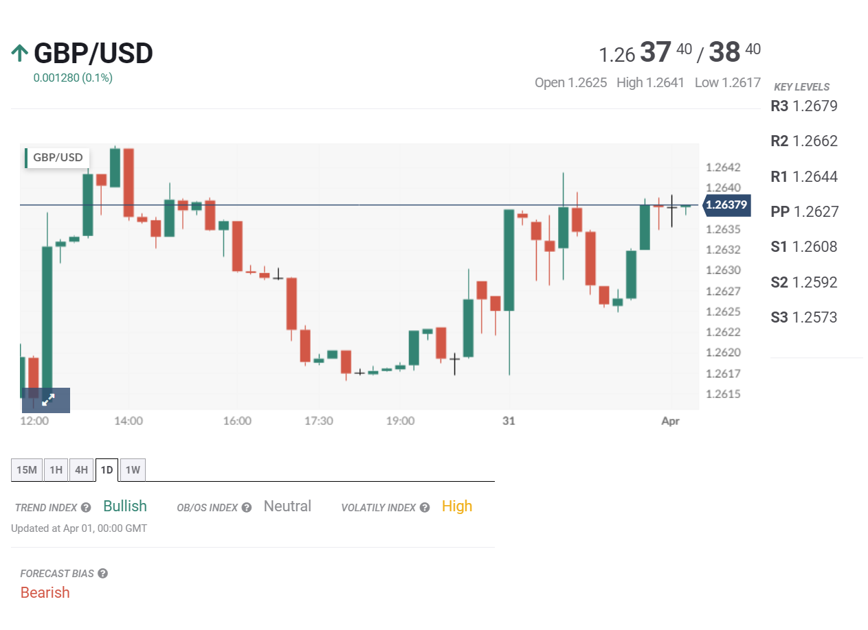 Tin tổng hợp tuần 01/04 – 05/04: Chờ đợi dữ liệu việc làm Mỹ và lạm phát Eurozone