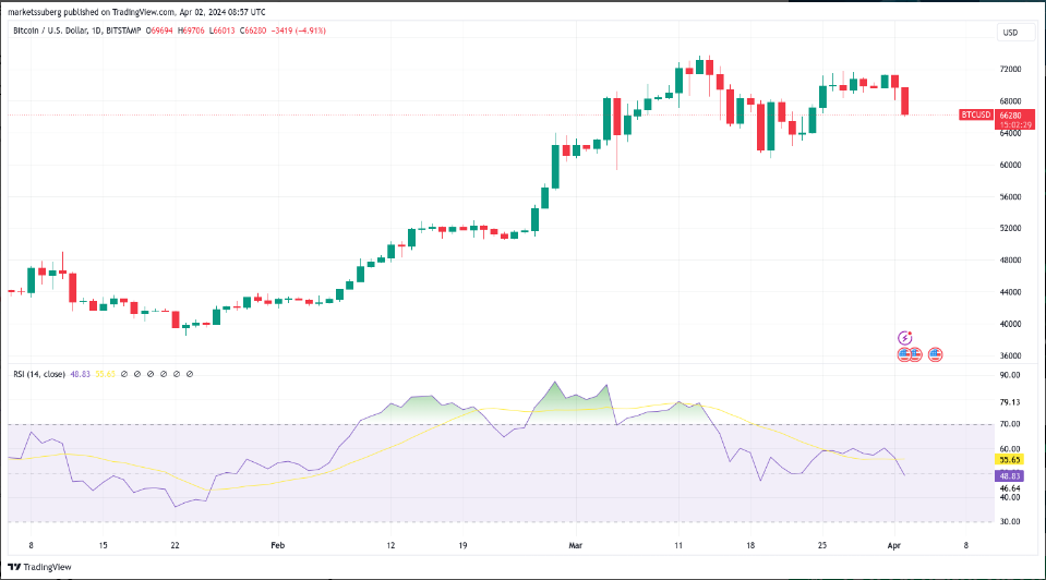 Bitcoin giảm mạnh khi đồng bạc xanh tăng giá