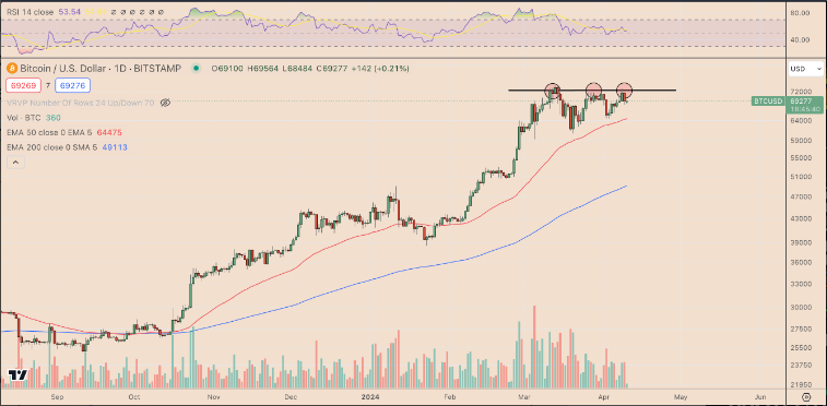 Giá Bitcoin liệu có sụp đổ một lần nữa?