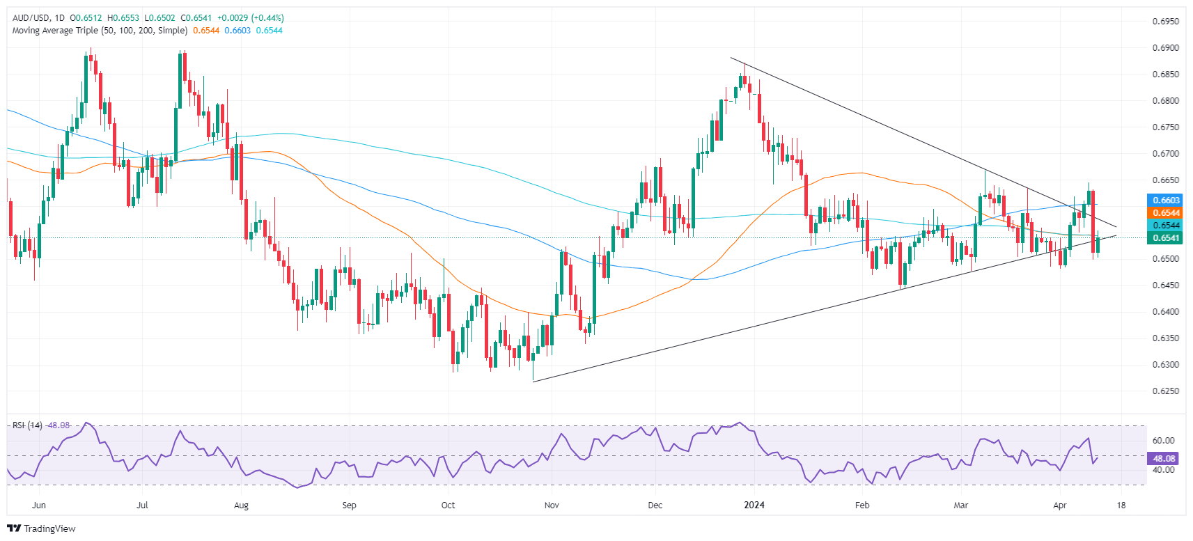 Tin vàng - dầu - Forex ngày 12/4/2024: Số liệu PPI của Mỹ hỗ trợ giá vàng