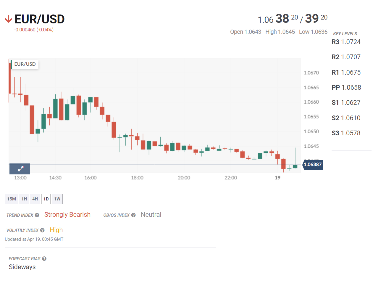 Tin tổng hợp 19/04: Lạm phát giảm tốc có thể khiến BOJ trì hoãn tăng lãi suất