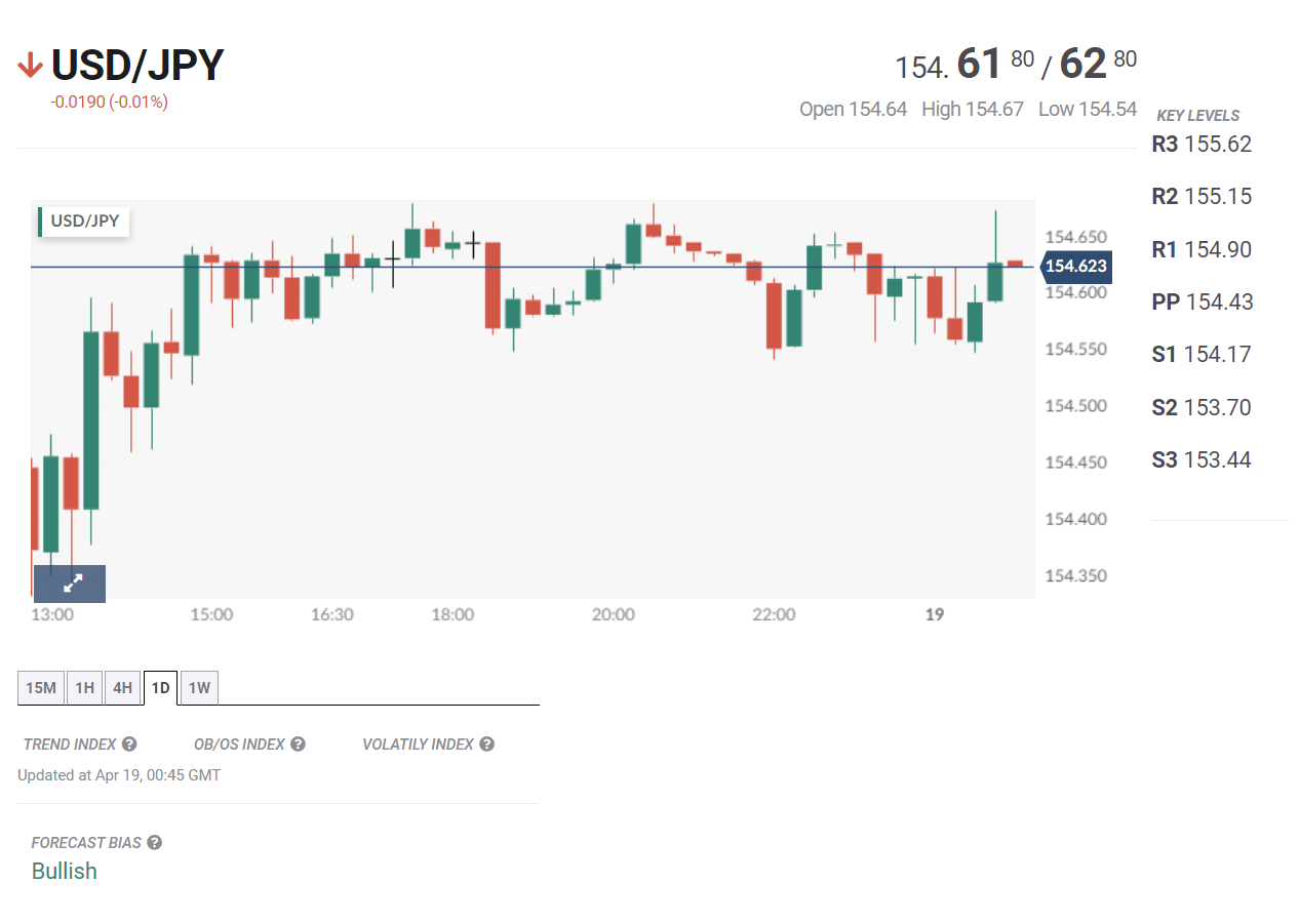 Tin tổng hợp 19/04: Lạm phát giảm tốc có thể khiến BOJ trì hoãn tăng lãi suất