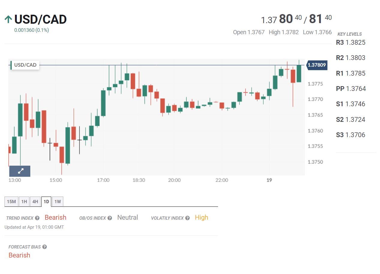 Tin tổng hợp 19/04: Lạm phát giảm tốc có thể khiến BOJ trì hoãn tăng lãi suất