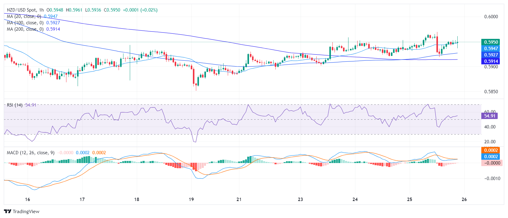 Tin vàng - dầu - Forex ngày 26/4/2024: Kim loại quý tăng trở lại do lực mua vào mạnh