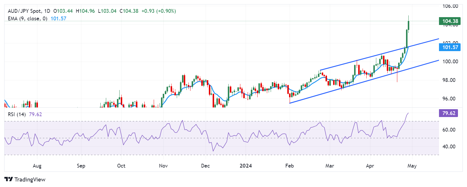 Tin vàng - dầu - Forex ngày 29/4/2024: Giá kim loại quý đi xuống trước thềm cuộc họp Fed