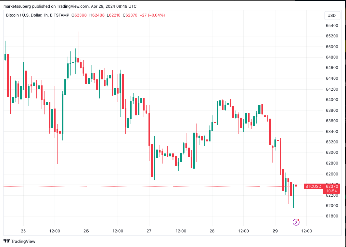 Những điều cần biết về Bitcoin tuần này