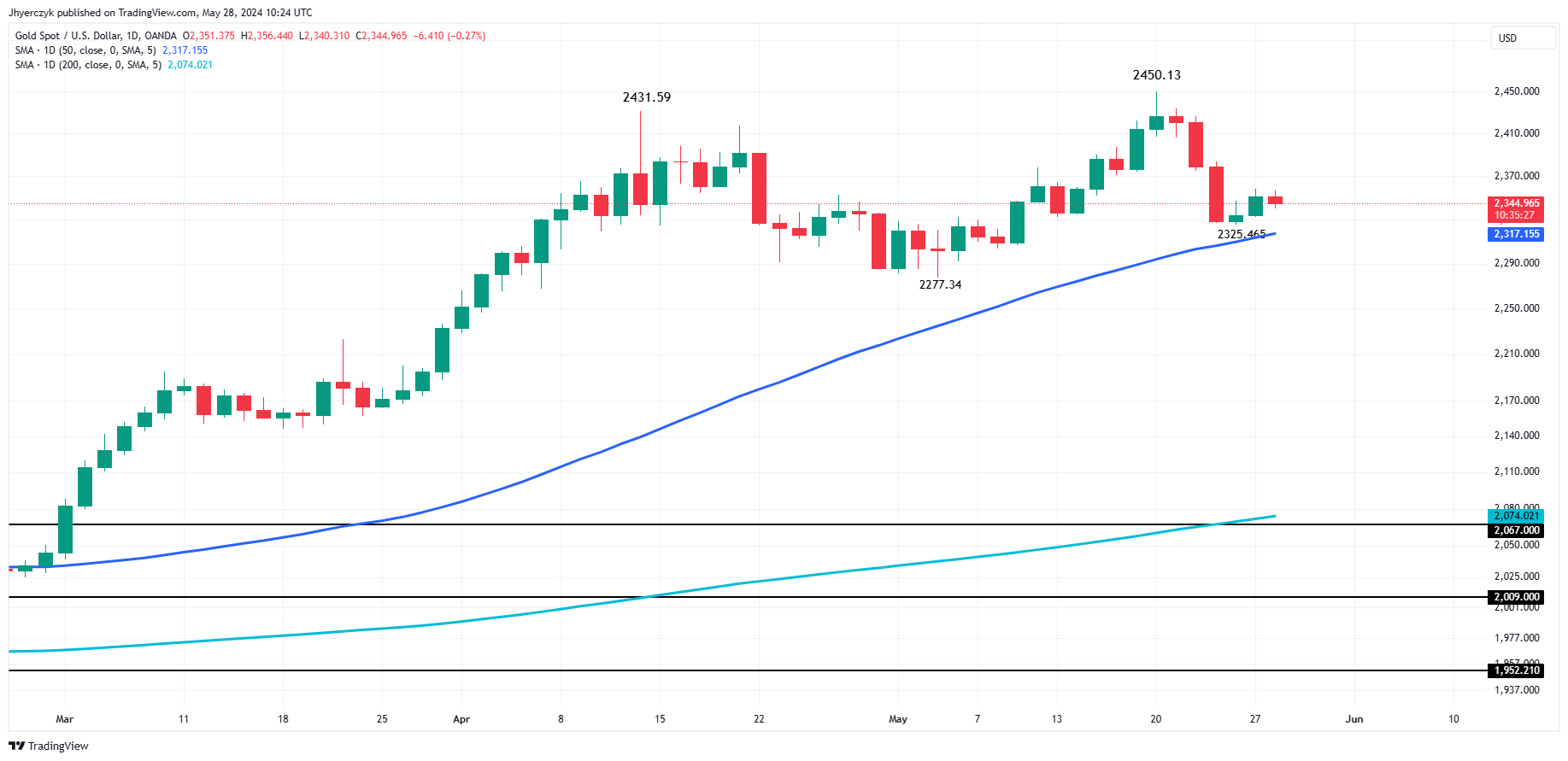 Dự báo giá vàng: Vàng bị tác động bởi quan điểm của FED và sức mạnh của đồng đô la Mỹ