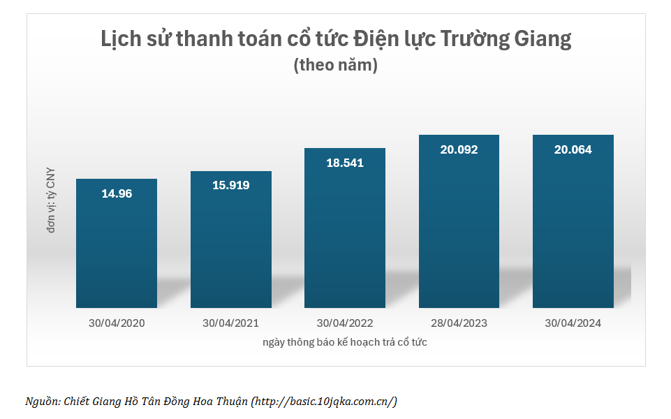 Điện lực Trường Giang và những triển vọng kinh doanh