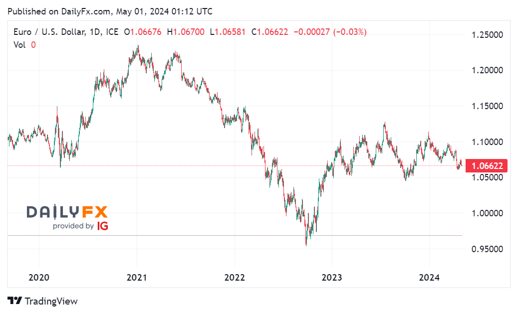 Tin tổng hợp 01/05: Cuộc họp FED là tâm điểm chú ý của thị trường
