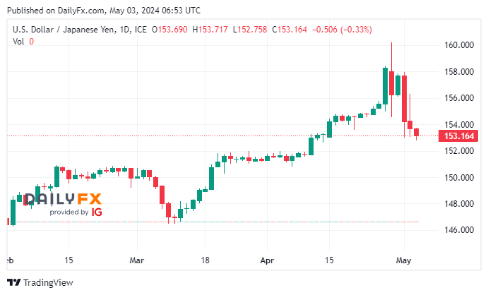 Tin vàng - dầu - Forex ngày 3/5/2024: Đồng JPY thu hút người mua ngày thứ ba liên tiếp
