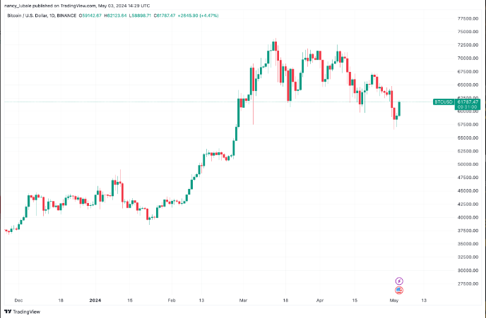 Các nhà phân tích nhắm tới mức giá 6 chữ số cho Bitcoin