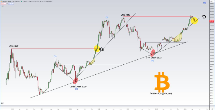 Các nhà phân tích nhắm tới mức giá 6 chữ số cho Bitcoin