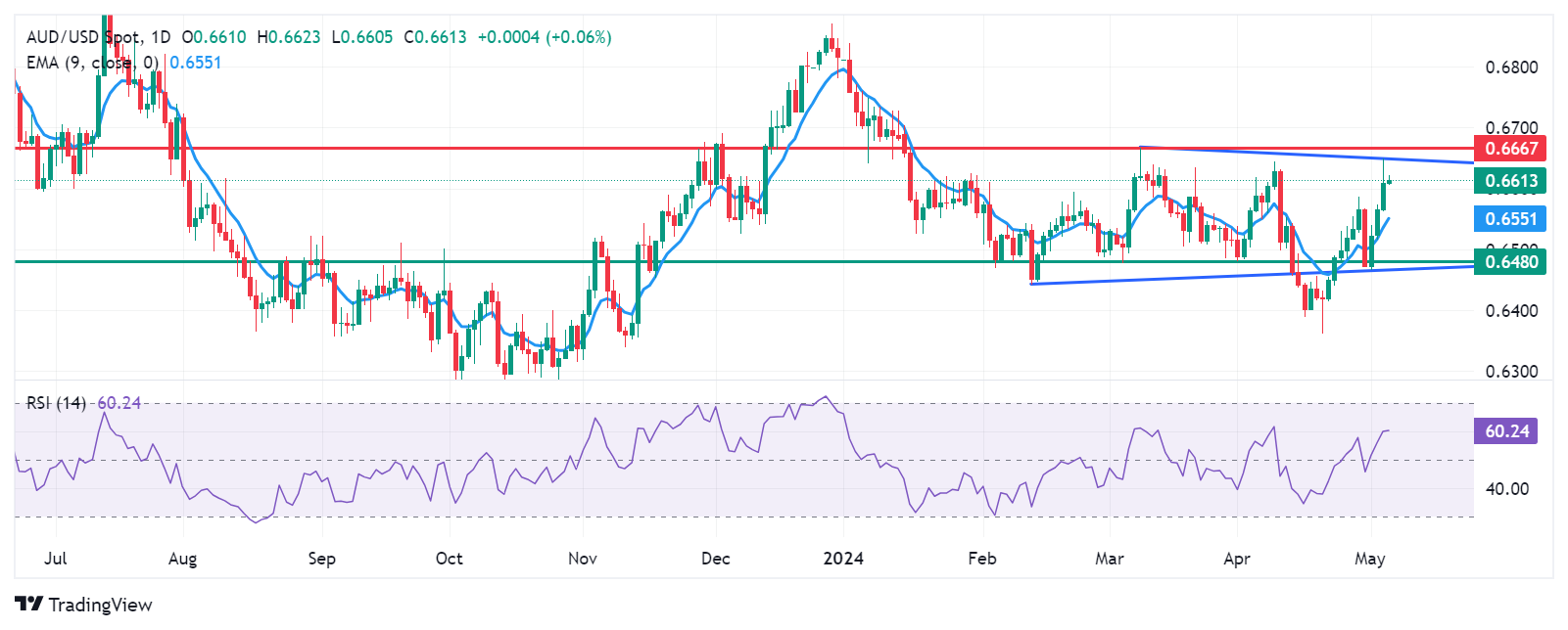 Tin vàng - dầu - Forex ngày 6/5/2024: AUD/USD duy trì chuỗi tăng 4 phiên liên tiếp