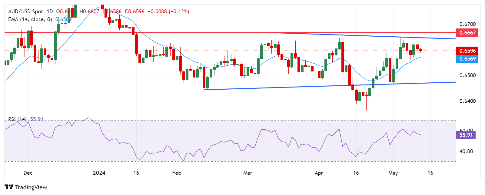 Tin vàng - dầu - Forex ngày 13/5/2024: Nhu cầu yếu, giá “vàng đen” đi xuống