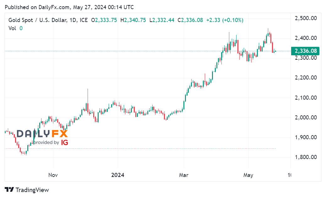Tin tổng hợp tuần 27/05 – 31/05: Mỹ, Eurozone và Nhật Bản công bố dữ liệu lạm phát