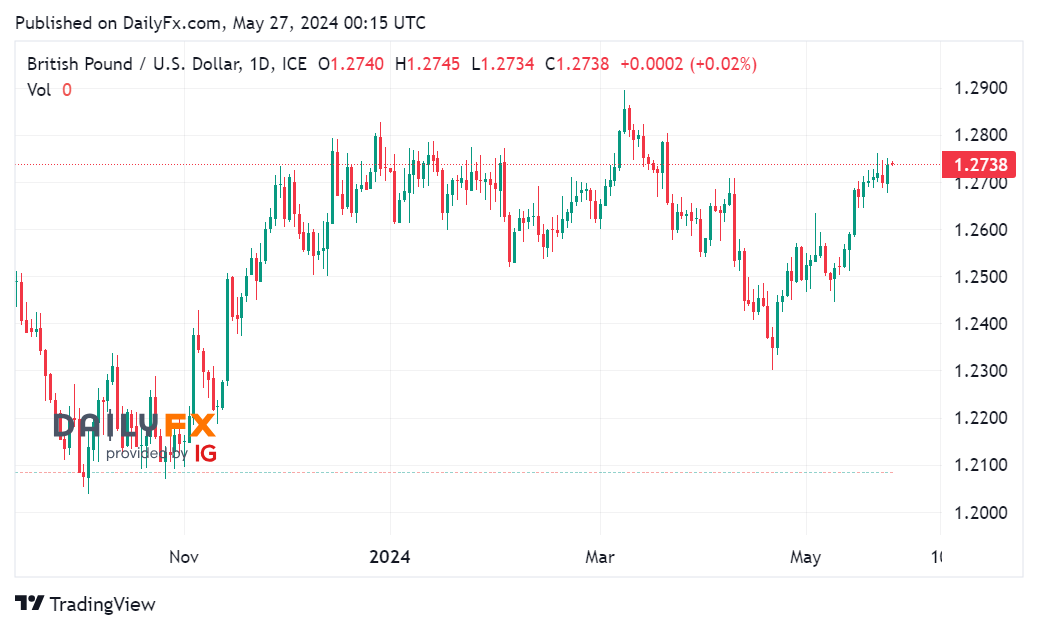 Tin tổng hợp tuần 27/05 – 31/05: Mỹ, Eurozone và Nhật Bản công bố dữ liệu lạm phát