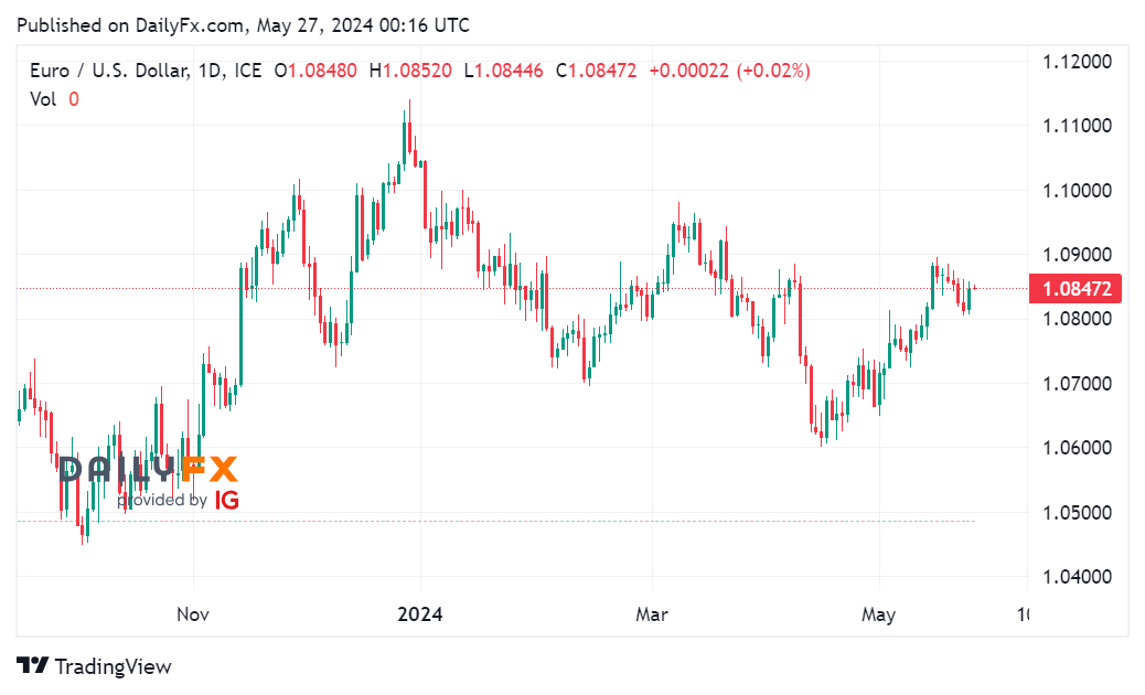 Tin tổng hợp tuần 27/05 – 31/05: Mỹ, Eurozone và Nhật Bản công bố dữ liệu lạm phát