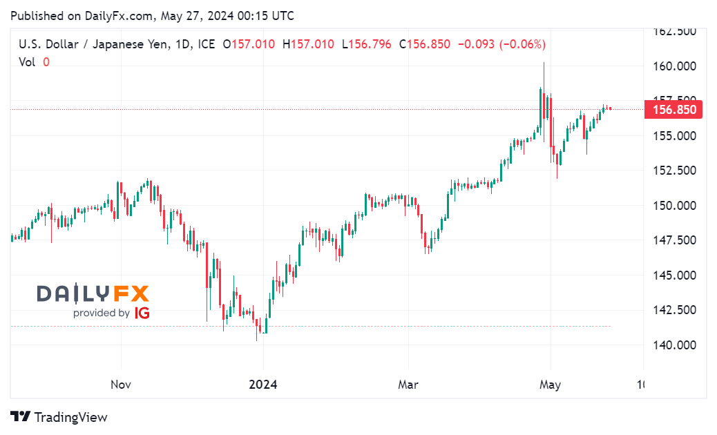 Tin tổng hợp tuần 27/05 – 31/05: Mỹ, Eurozone và Nhật Bản công bố dữ liệu lạm phát