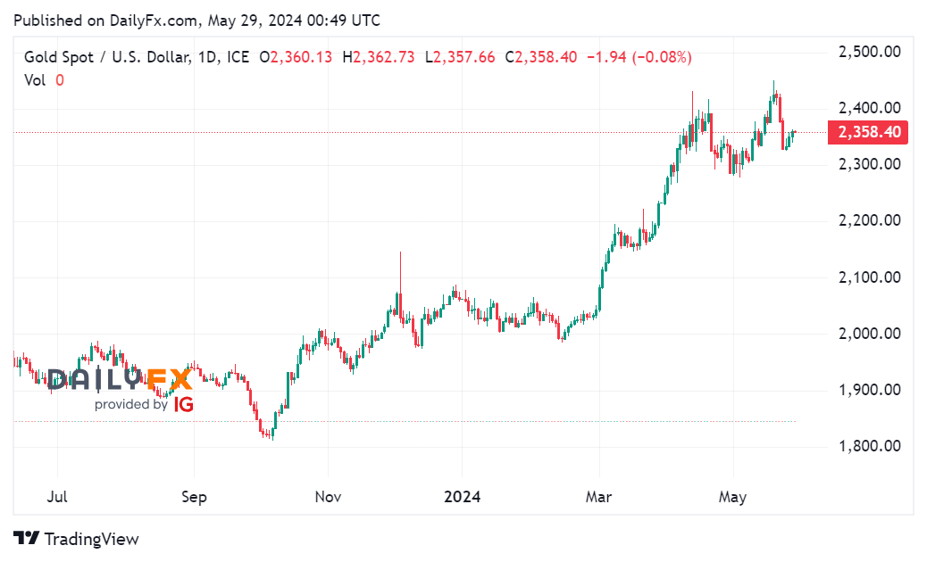 Tin tổng hợp 29/05: Giới đầu tư chờ đợi dữ liệu lạm phát Đức