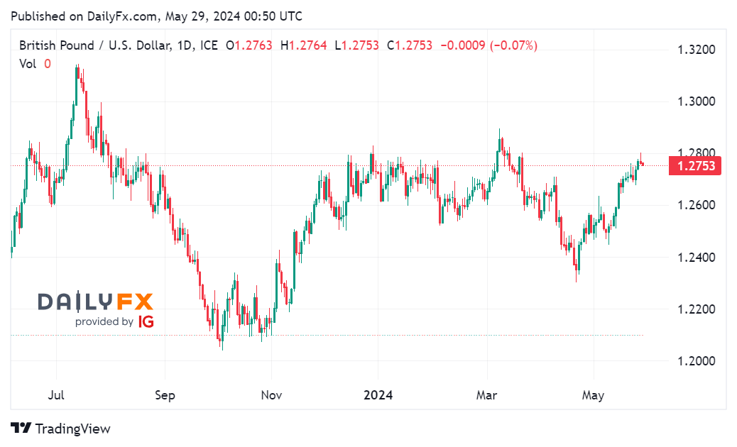 Tin tổng hợp 29/05: Giới đầu tư chờ đợi dữ liệu lạm phát Đức