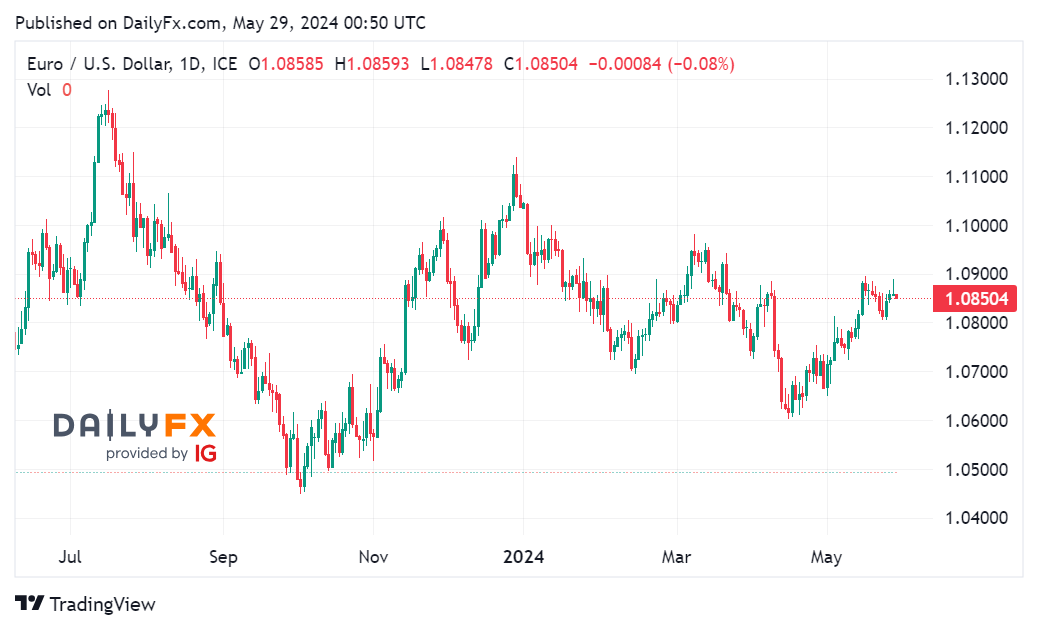Tin tổng hợp 29/05: Giới đầu tư chờ đợi dữ liệu lạm phát Đức