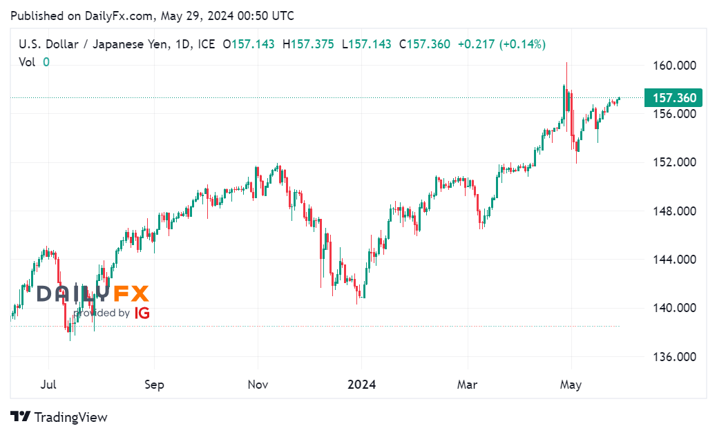 Tin tổng hợp 29/05: Giới đầu tư chờ đợi dữ liệu lạm phát Đức