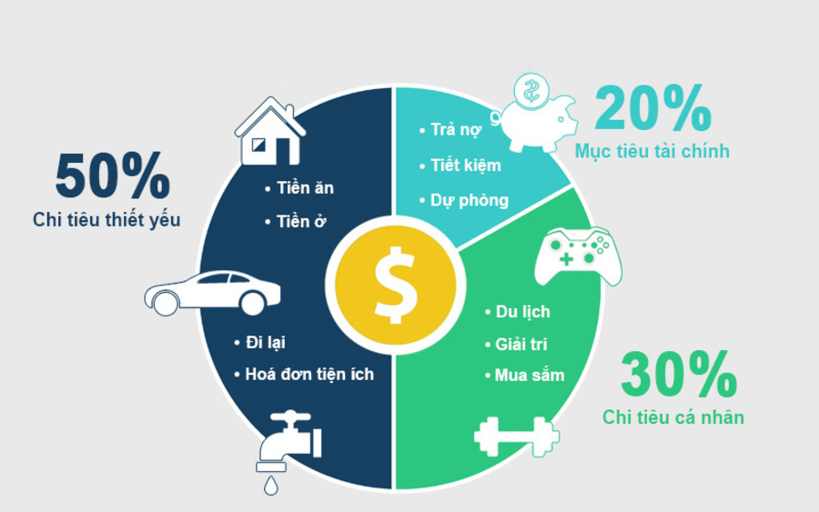 Nguyên tắc quản lý tài chính cá nhân thông minh.