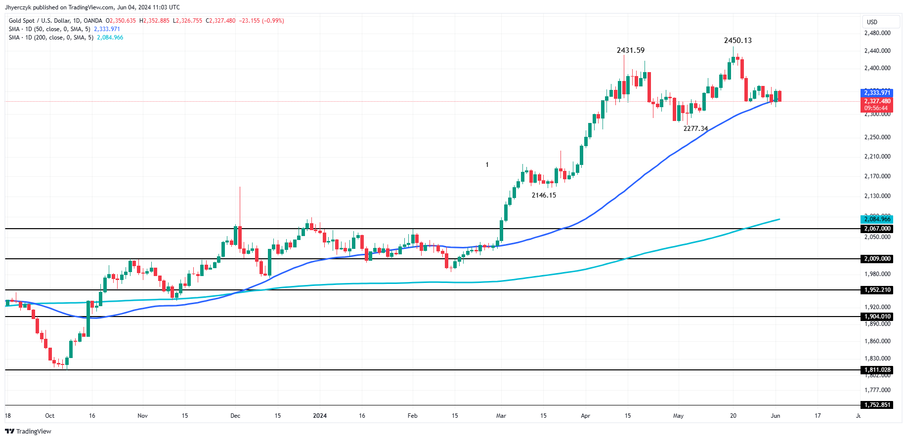 Dự báo giá vàng: Vàng bị ảnh hưởng bởi sự mạnh lên của đồng đô la và quyết định của FED