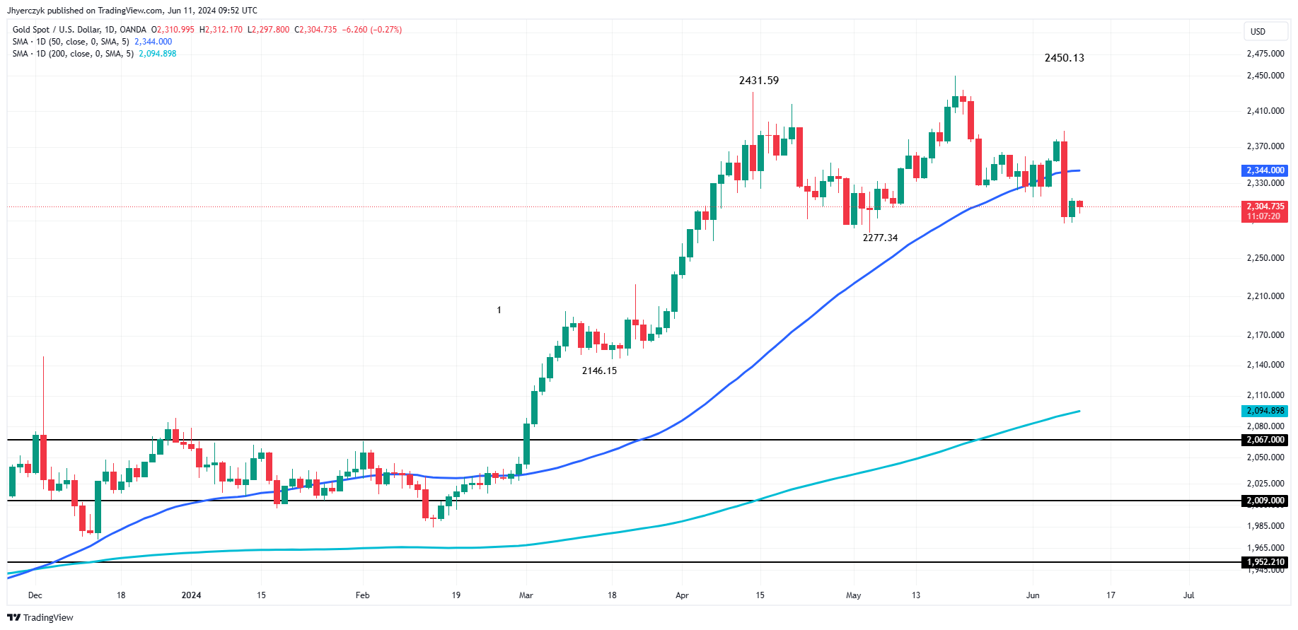 Dự báo giá vàng: Vàng bị giới hạn bởi đồng USD mạnh trước quyết định cắt giảm lãi suất của FED