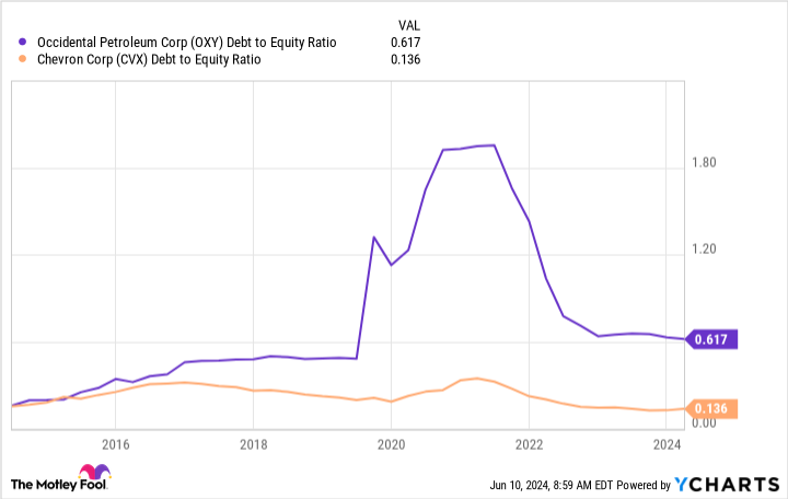 Occidental Petroleum có phải là cổ phiếu trả cổ tức tốt nhất dành cho bạn?
