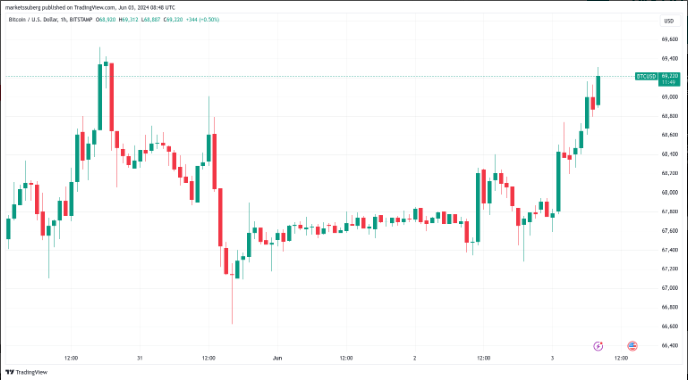 Bitcoin sắp có cú đột phá “chưa từng thấy” trong lịch sử