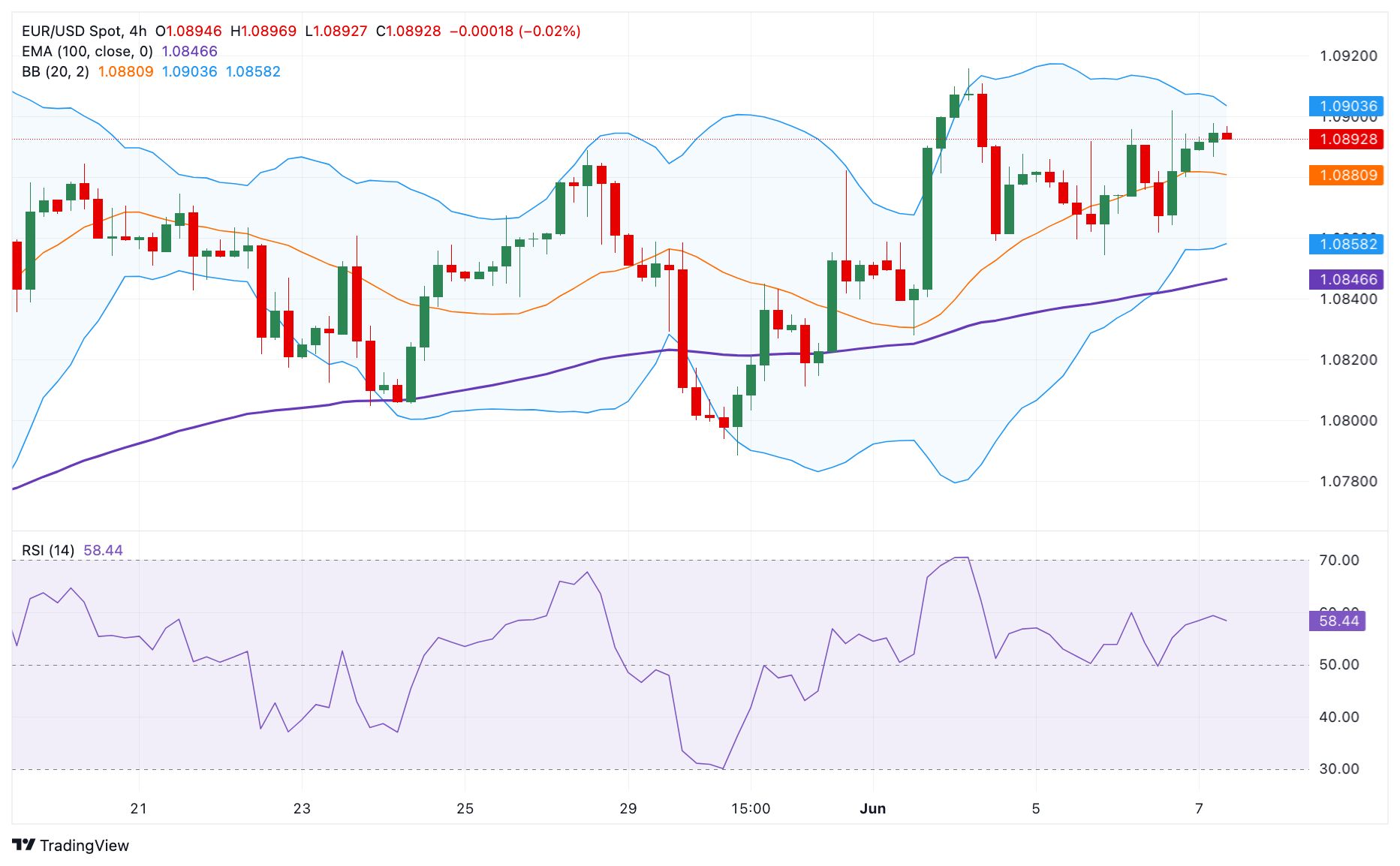 Tin vàng - dầu - Forex ngày 7/6/2024: Giá kim loại quý chạm mức cao nhất 2 tuần