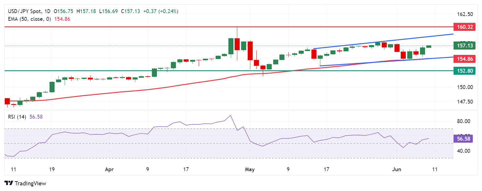 Tin vàng - dầu - Forex ngày 10/6/2024: Kim loại quý vẫn ở mức cao