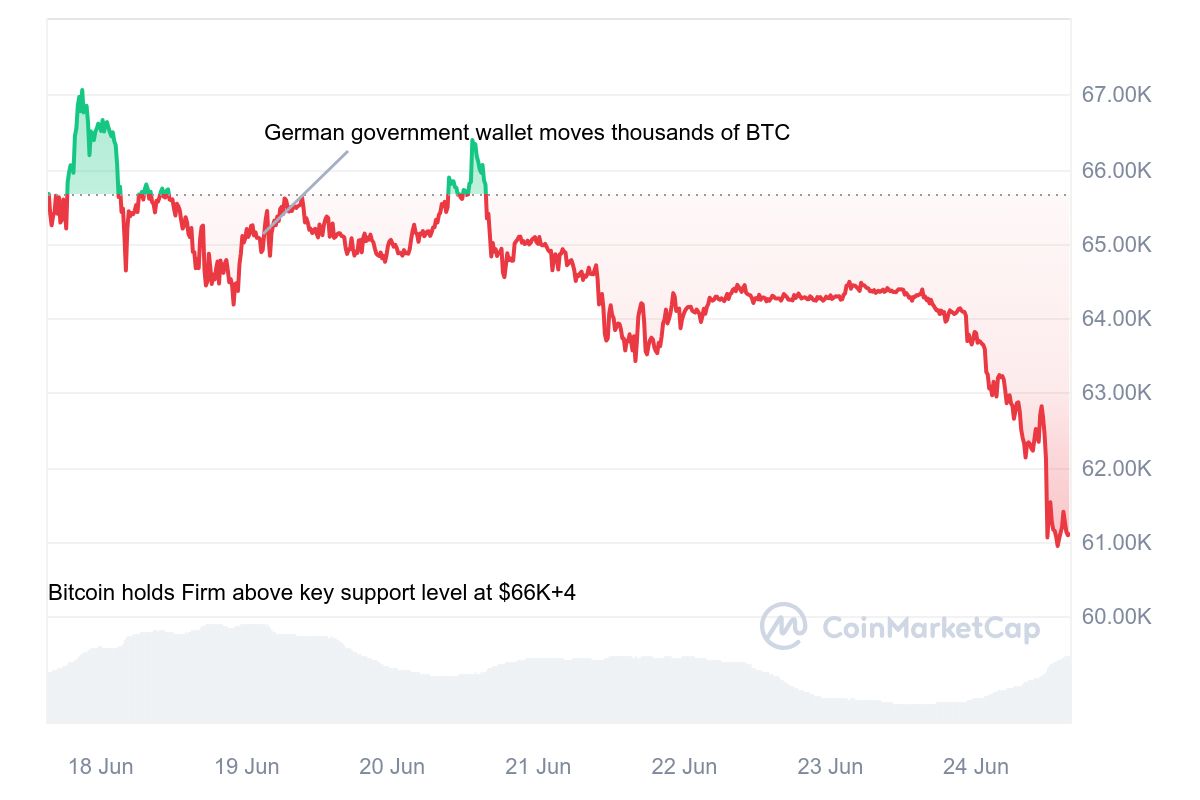 Tin tức Mt. Gox khiến Bitcoin thủng mốc 61.000 USD
